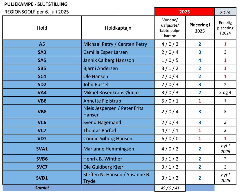 Regionsgolf-Resultater-juli-2025 Regionsgolf-Resultater-juli-2025