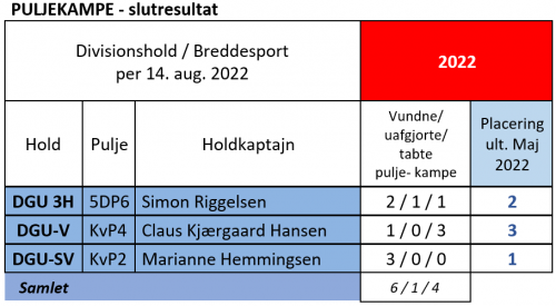 breddesport-divisionsgolf-puljekampe-14-08-2022 breddesport-divisionsgolf-puljekampe-14-08-2022